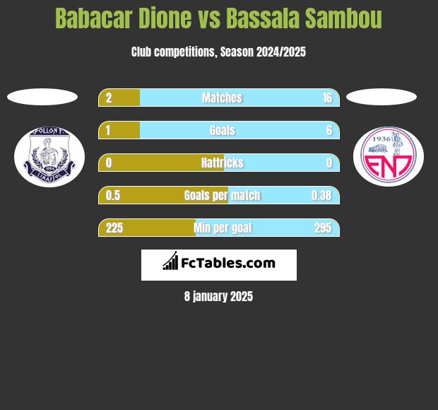 Babacar Dione vs Bassala Sambou h2h player stats