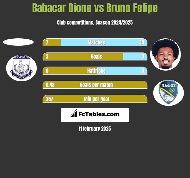 Babacar Dione vs Bruno Felipe h2h player stats