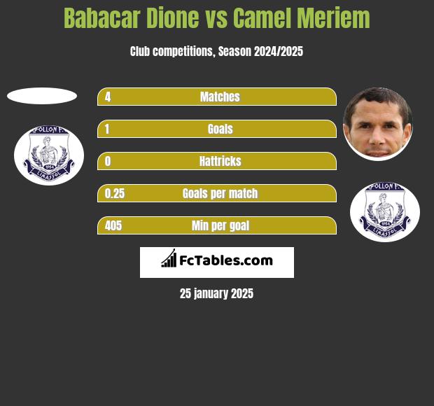 Babacar Dione vs Camel Meriem h2h player stats