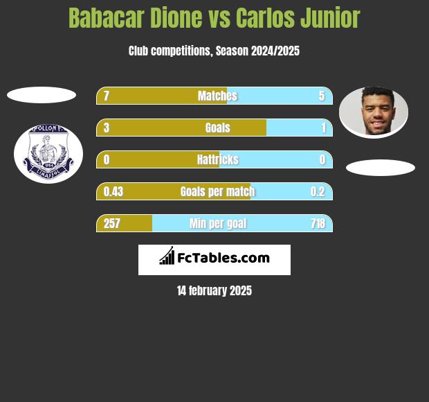 Babacar Dione vs Carlos Junior h2h player stats