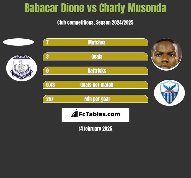 Babacar Dione vs Charly Musonda h2h player stats