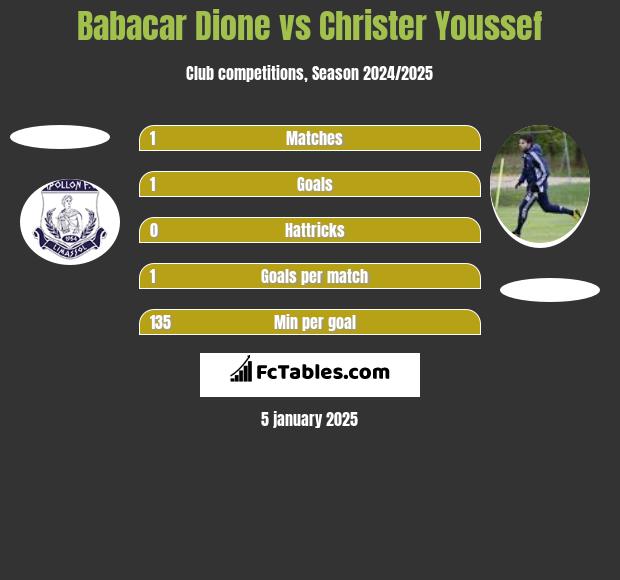 Babacar Dione vs Christer Youssef h2h player stats