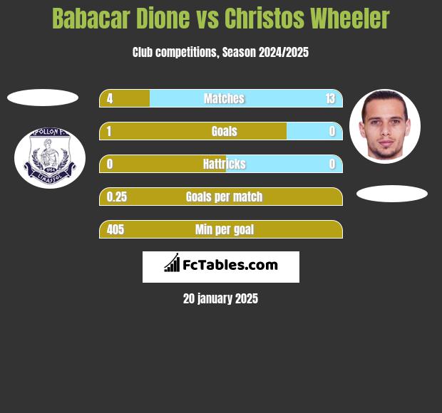 Babacar Dione vs Christos Wheeler h2h player stats