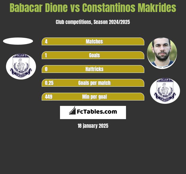 Babacar Dione vs Constantinos Makrides h2h player stats