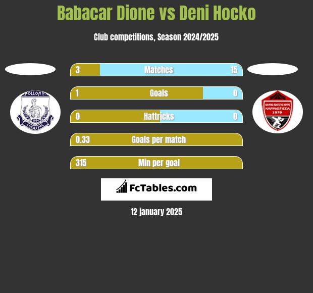 Babacar Dione vs Deni Hocko h2h player stats