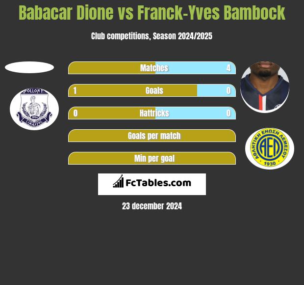 Babacar Dione vs Franck-Yves Bambock h2h player stats