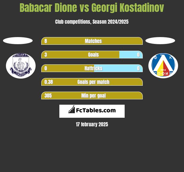 Babacar Dione vs Georgi Kostadinov h2h player stats