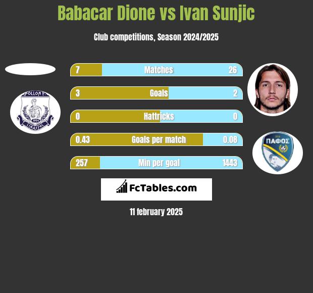 Babacar Dione vs Ivan Sunjic h2h player stats