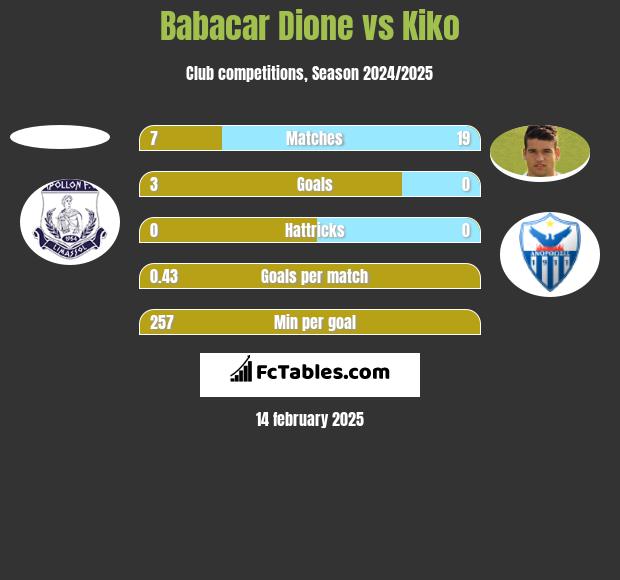 Babacar Dione vs Kiko h2h player stats