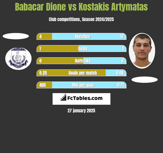 Babacar Dione vs Kostakis Artymatas h2h player stats