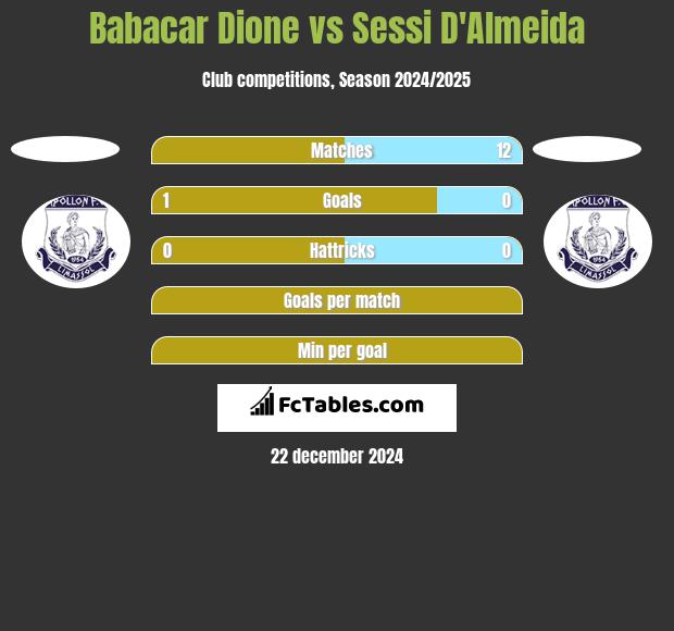 Babacar Dione vs Sessi D'Almeida h2h player stats