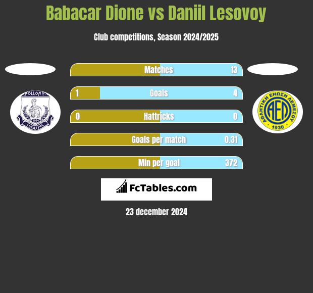 Babacar Dione vs Daniil Lesovoy h2h player stats