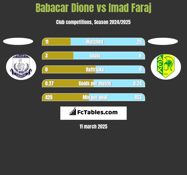 Babacar Dione vs Imad Faraj h2h player stats