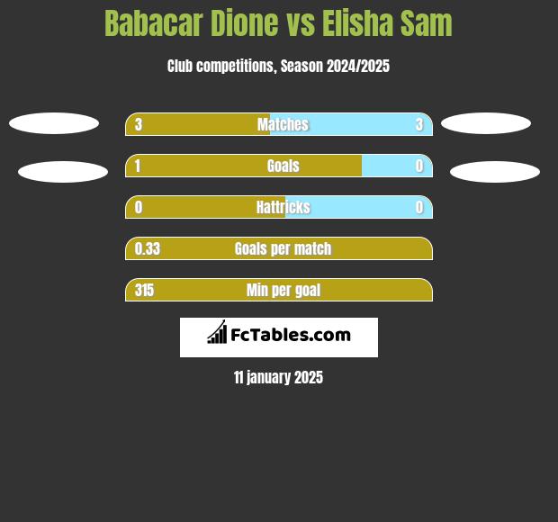 Babacar Dione vs Elisha Sam h2h player stats