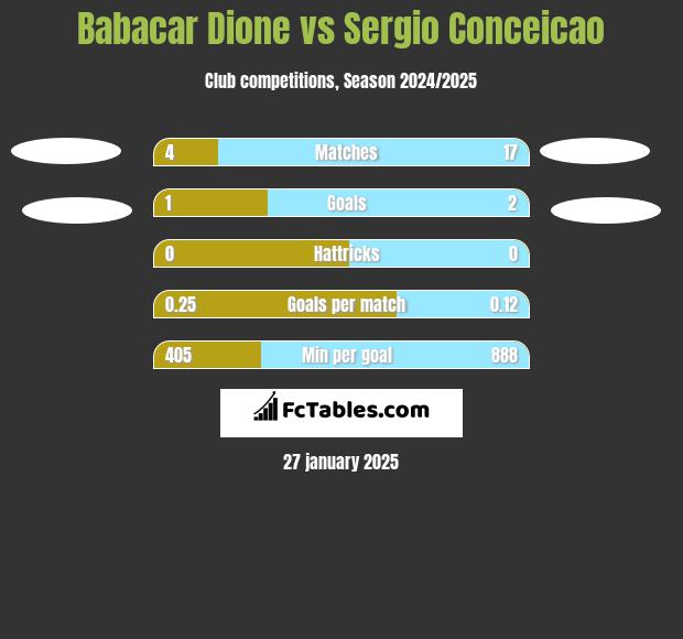 Babacar Dione vs Sergio Conceicao h2h player stats