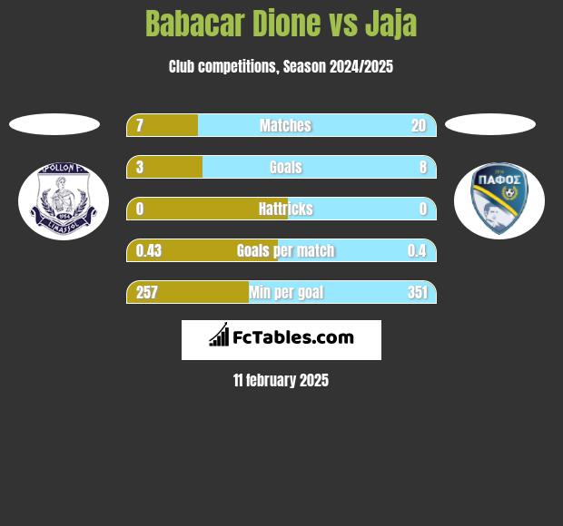 Babacar Dione vs Jaja h2h player stats