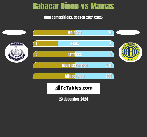 Babacar Dione vs Mamas h2h player stats