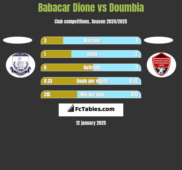 Babacar Dione vs Doumbia h2h player stats