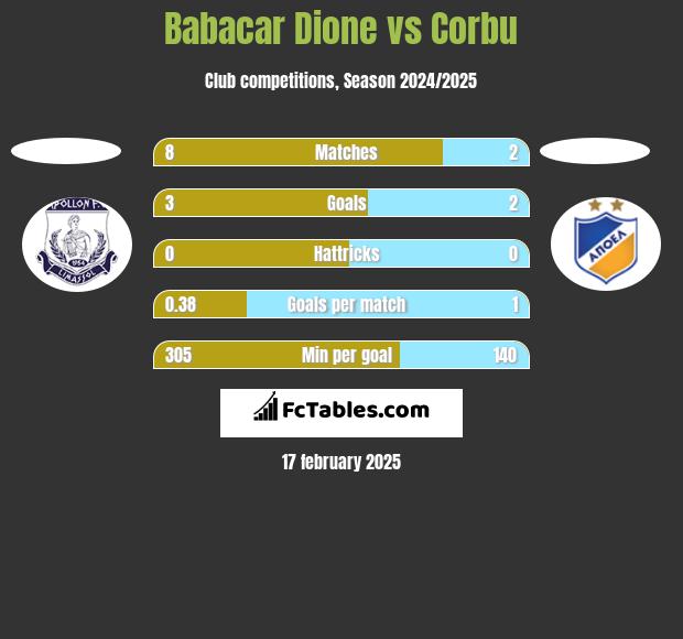 Babacar Dione vs Corbu h2h player stats