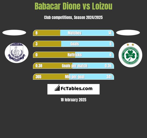 Babacar Dione vs Loizou h2h player stats