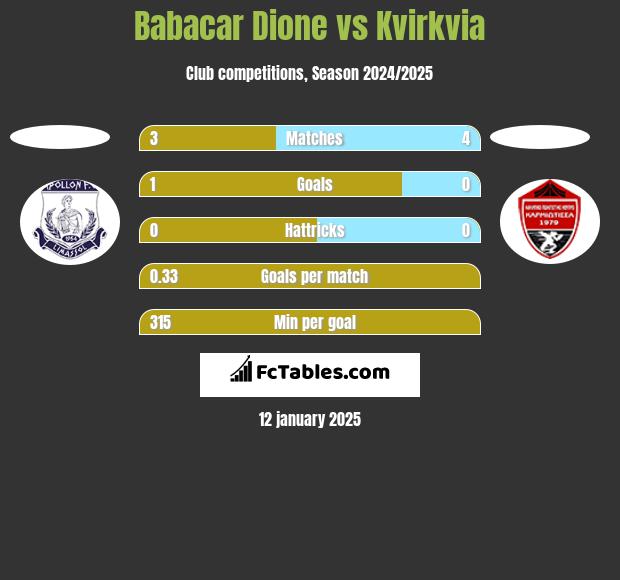 Babacar Dione vs Kvirkvia h2h player stats