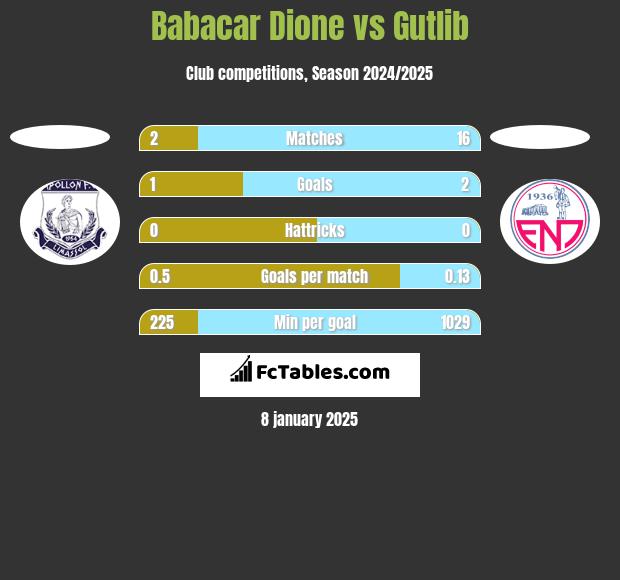 Babacar Dione vs Gutlib h2h player stats