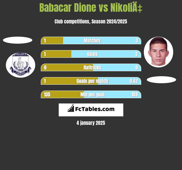 Babacar Dione vs NikoliÄ‡ h2h player stats