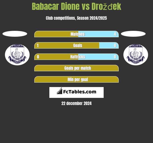 Babacar Dione vs Drožđek h2h player stats