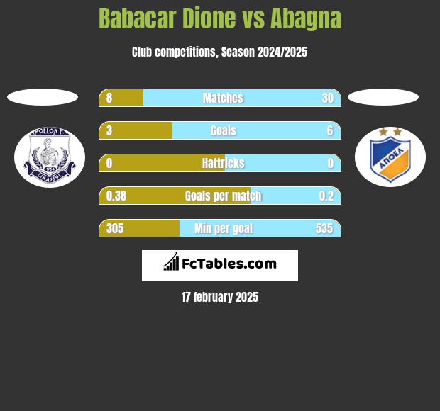 Babacar Dione vs Abagna h2h player stats