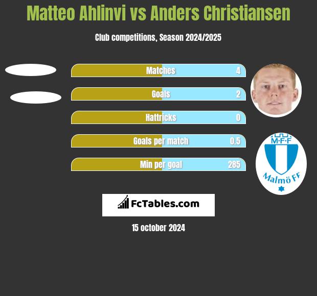 Matteo Ahlinvi vs Anders Christiansen h2h player stats