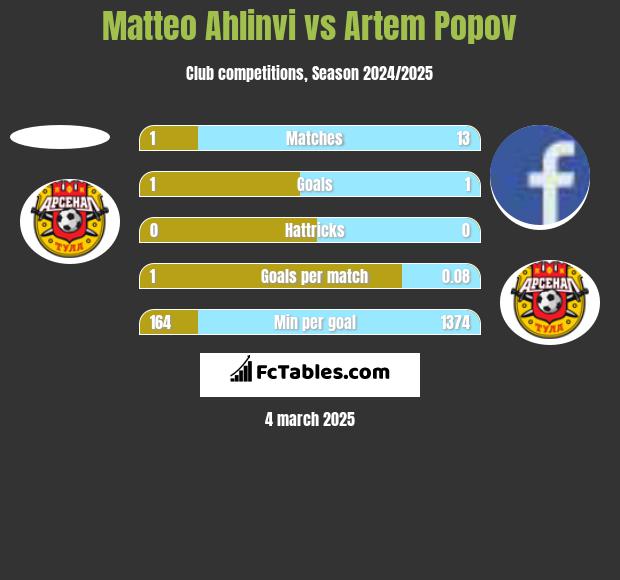 Matteo Ahlinvi vs Artem Popov h2h player stats