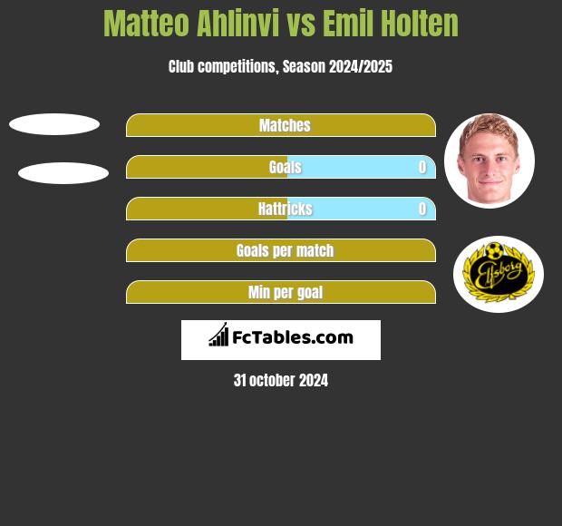 Matteo Ahlinvi vs Emil Holten h2h player stats