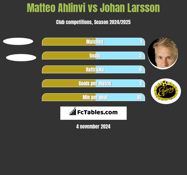 Matteo Ahlinvi vs Johan Larsson h2h player stats