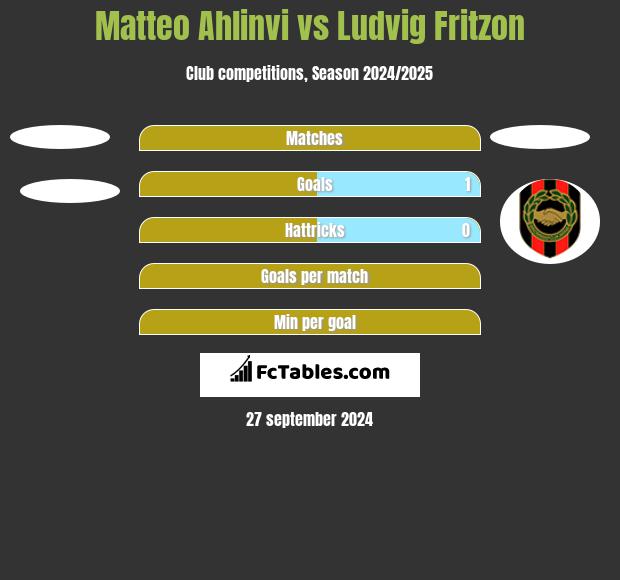 Matteo Ahlinvi vs Ludvig Fritzon h2h player stats