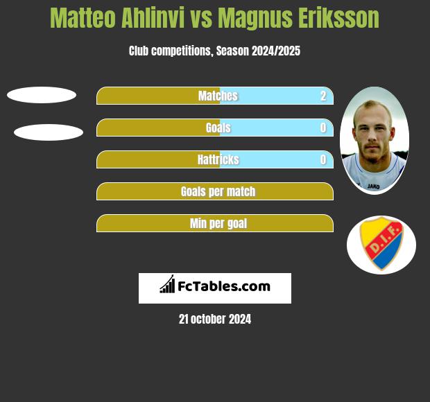 Matteo Ahlinvi vs Magnus Eriksson h2h player stats