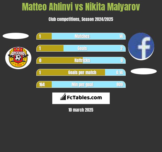 Matteo Ahlinvi vs Nikita Malyarov h2h player stats