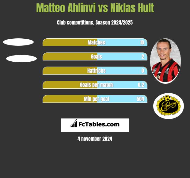 Matteo Ahlinvi vs Niklas Hult h2h player stats