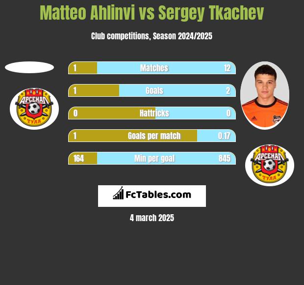 Matteo Ahlinvi vs Sergey Tkachev h2h player stats