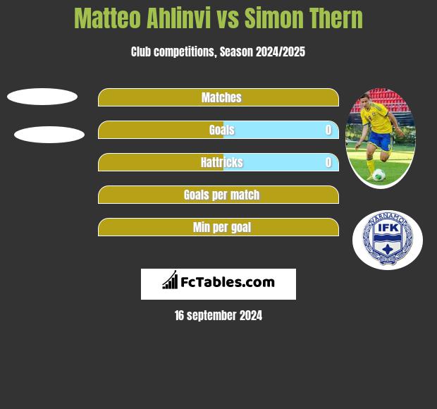 Matteo Ahlinvi vs Simon Thern h2h player stats