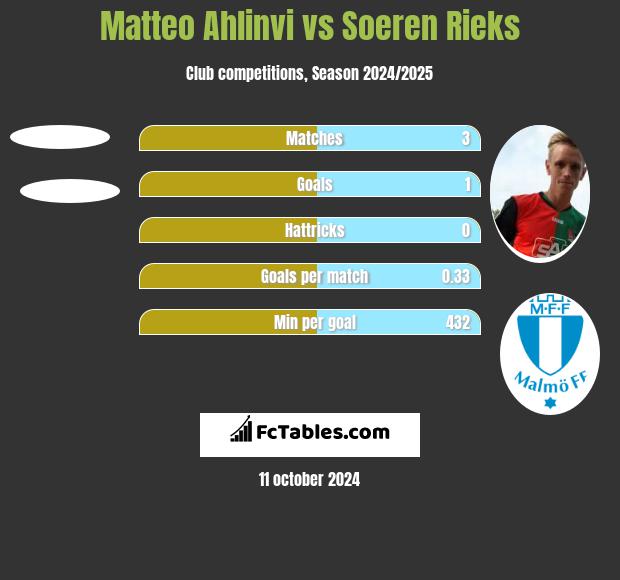 Matteo Ahlinvi vs Soeren Rieks h2h player stats