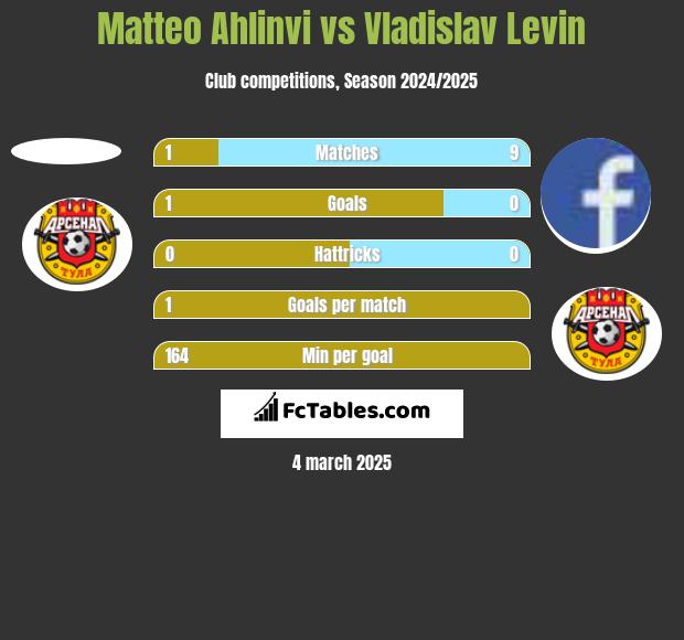 Matteo Ahlinvi vs Vladislav Levin h2h player stats