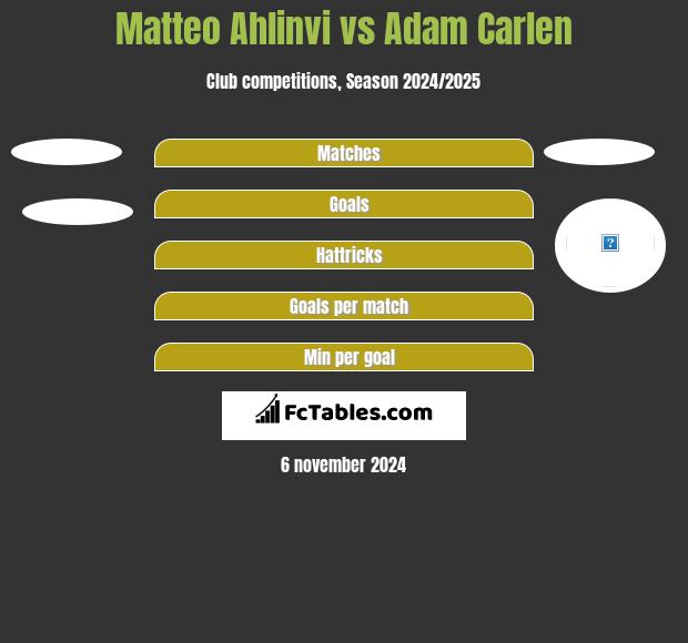 Matteo Ahlinvi vs Adam Carlen h2h player stats