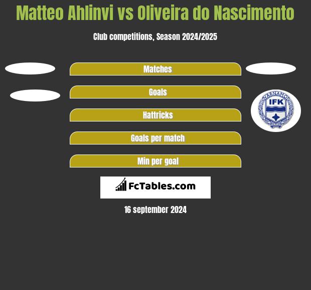 Matteo Ahlinvi vs Oliveira do Nascimento h2h player stats