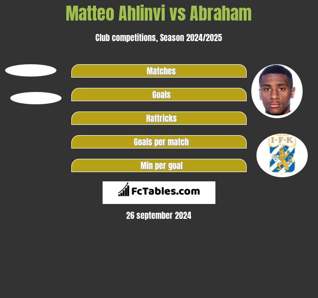 Matteo Ahlinvi vs Abraham h2h player stats