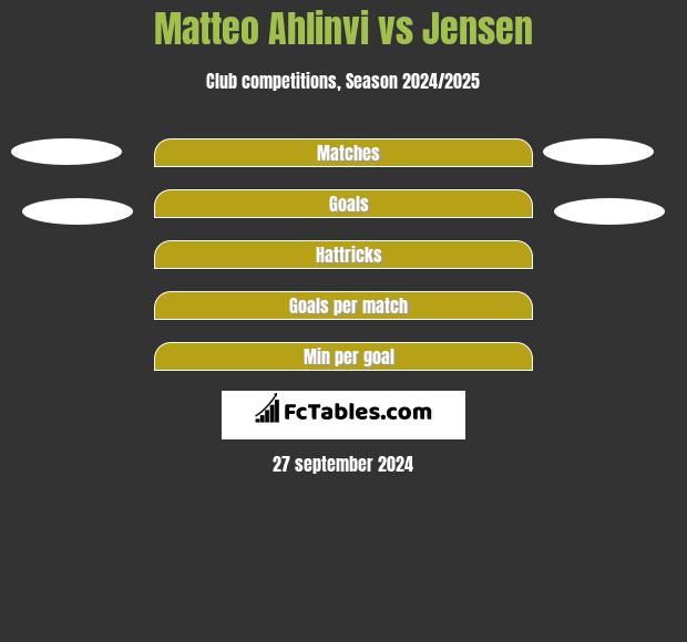 Matteo Ahlinvi vs Jensen h2h player stats