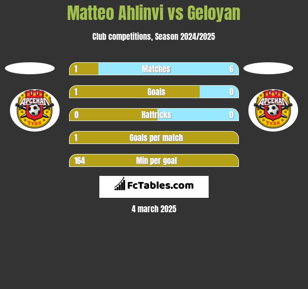 Matteo Ahlinvi vs Geloyan h2h player stats