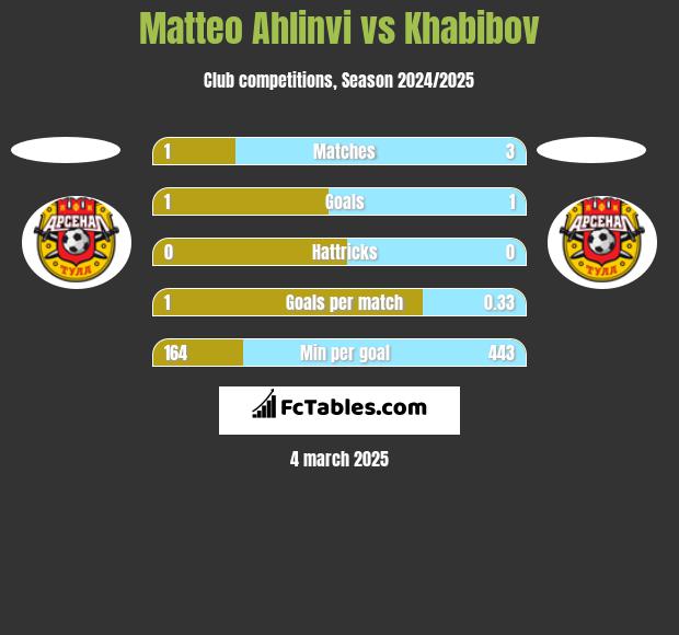 Matteo Ahlinvi vs Khabibov h2h player stats