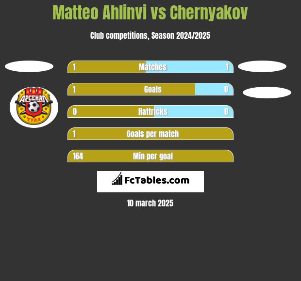 Matteo Ahlinvi vs Chernyakov h2h player stats