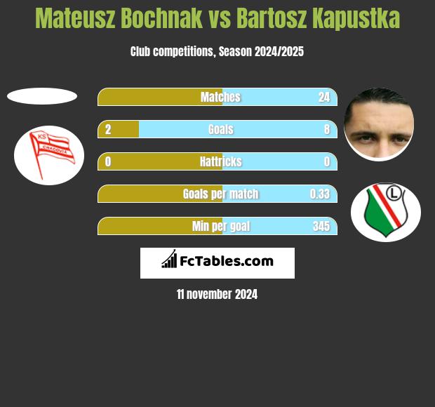 Mateusz Bochnak vs Bartosz Kapustka h2h player stats