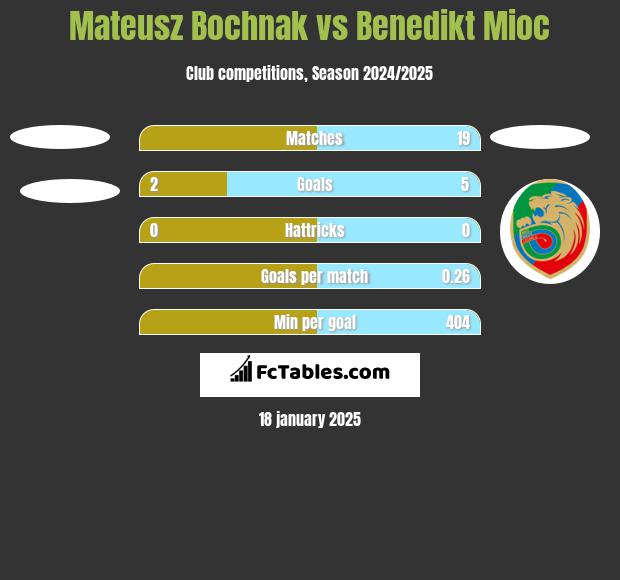 Mateusz Bochnak vs Benedikt Mioc h2h player stats